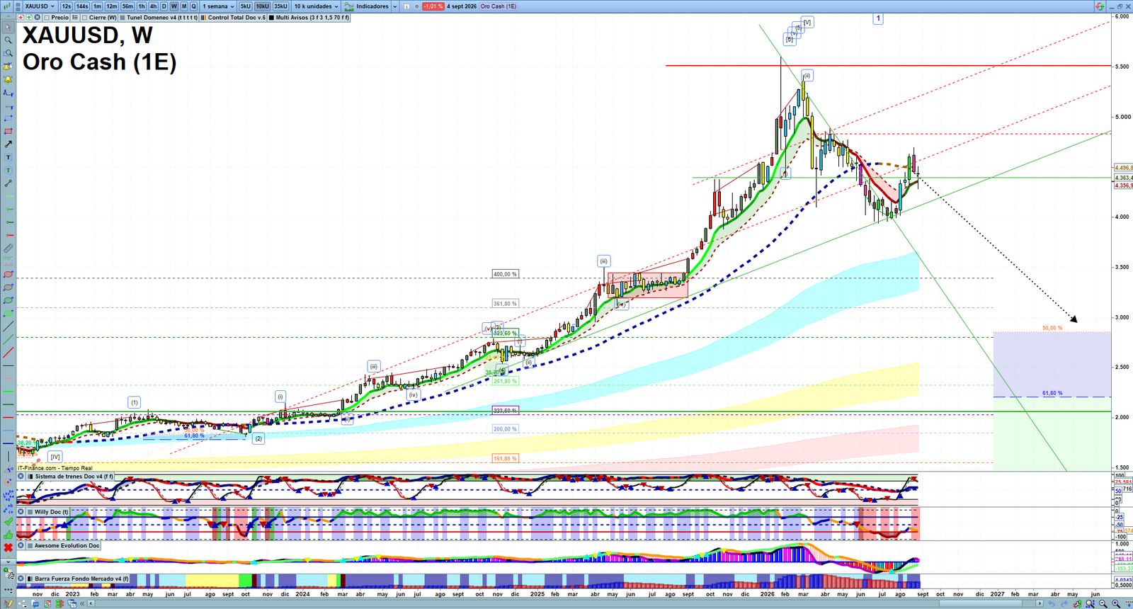 Gold XAUUSD weekly technical analysis chart reviewing price action, trend context and market structure
